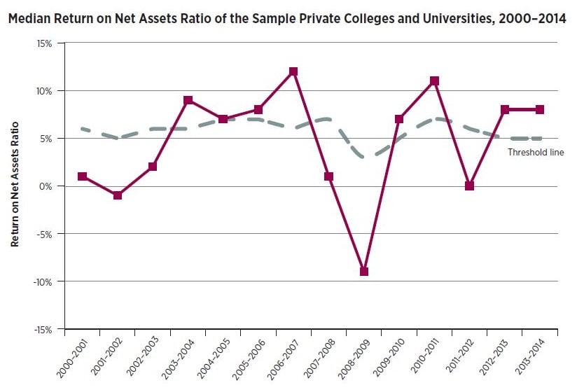 Line graph: Median Return on Net Assets Ratio of the Sample Private Colleges and Universities, 2000-2014. Graph starts with 2000-01 fiscal year with threshold line around 5 percent and median return around 1 percent. Median return drops near negative 10 percent in 2008-09 and rises to 8 percent in 2013-14.